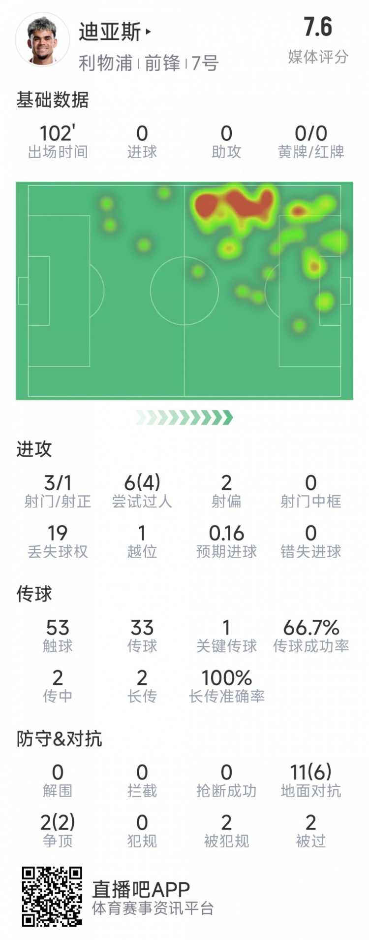  迪亞斯本場數(shù)據(jù)：3射1正，6次過人4次成功，1次關(guān)鍵傳球