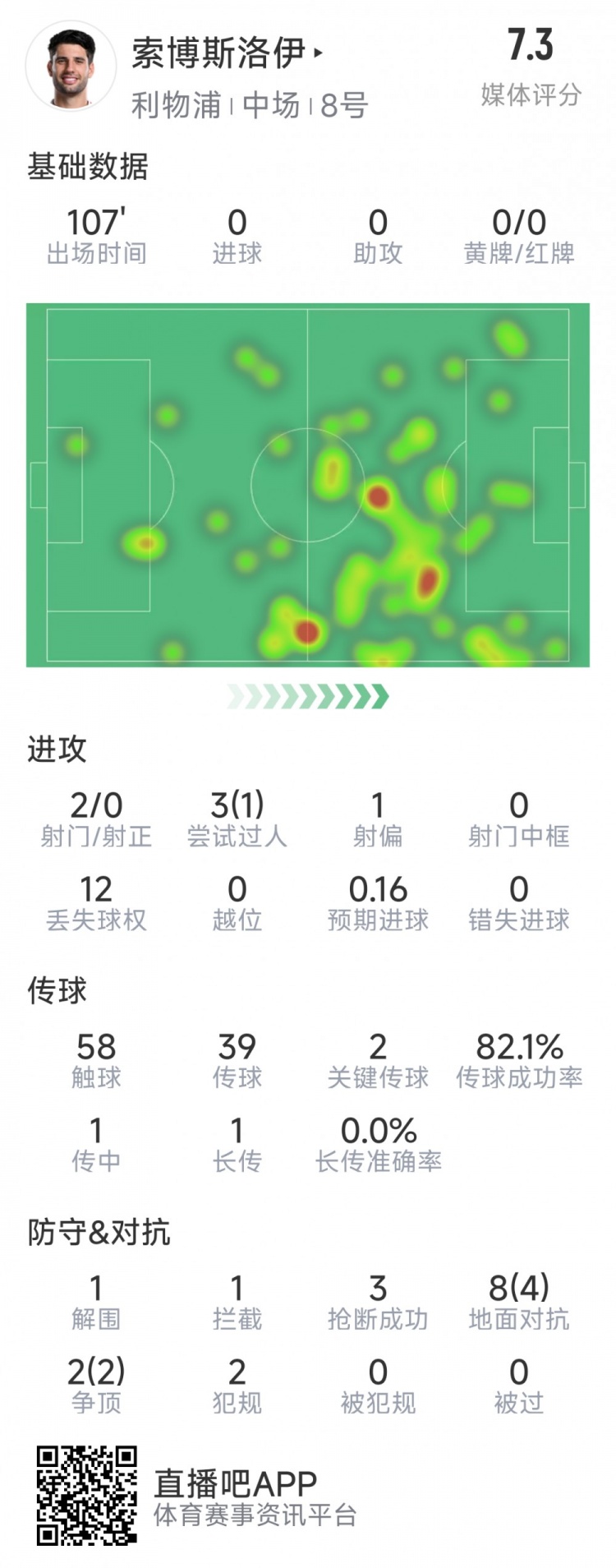  索博斯洛伊本場數(shù)據(jù)：2次射門，3次搶斷，10次對抗6次成功
