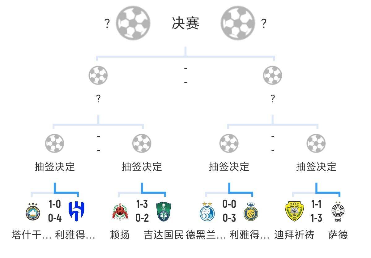  全員惡人！新月+勝利+國(guó)民打亞冠全部輕松晉級(jí)，西亞4強(qiáng)沙特占3席