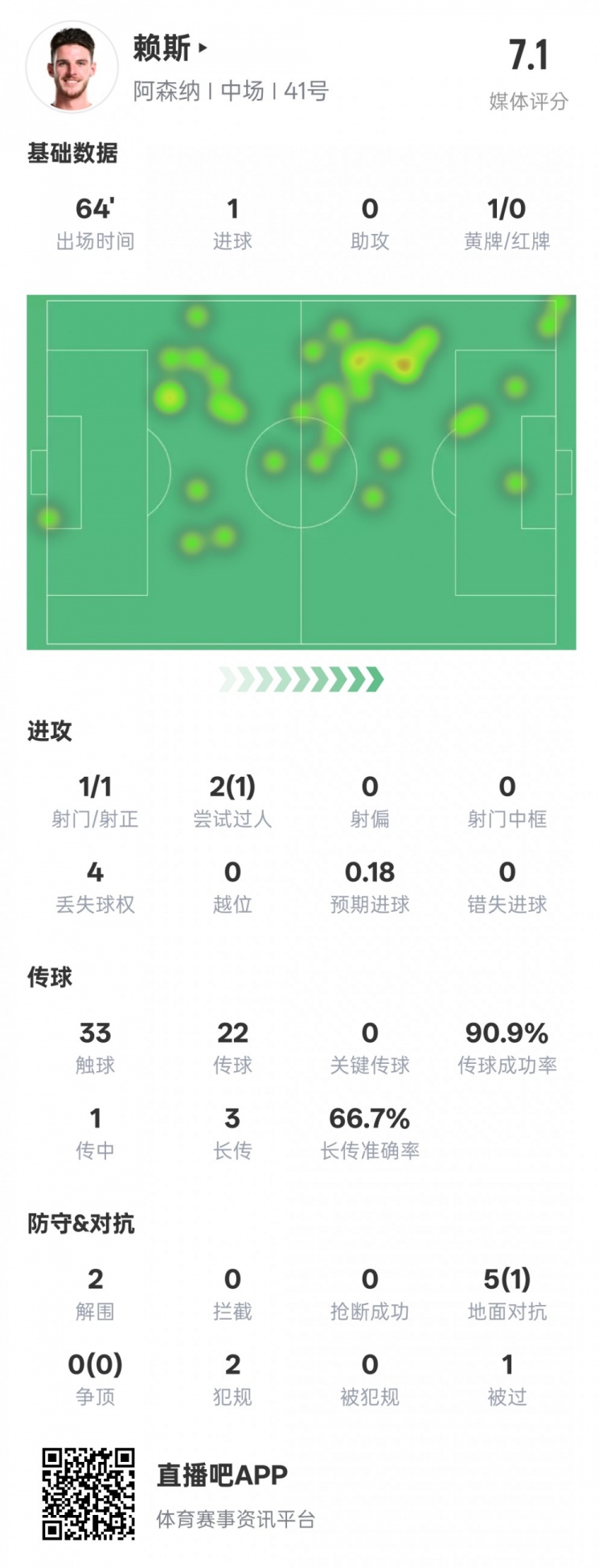  賴斯本場(chǎng)數(shù)據(jù)：1進(jìn)球2解圍&傳球成功率90.9%，評(píng)分7.1