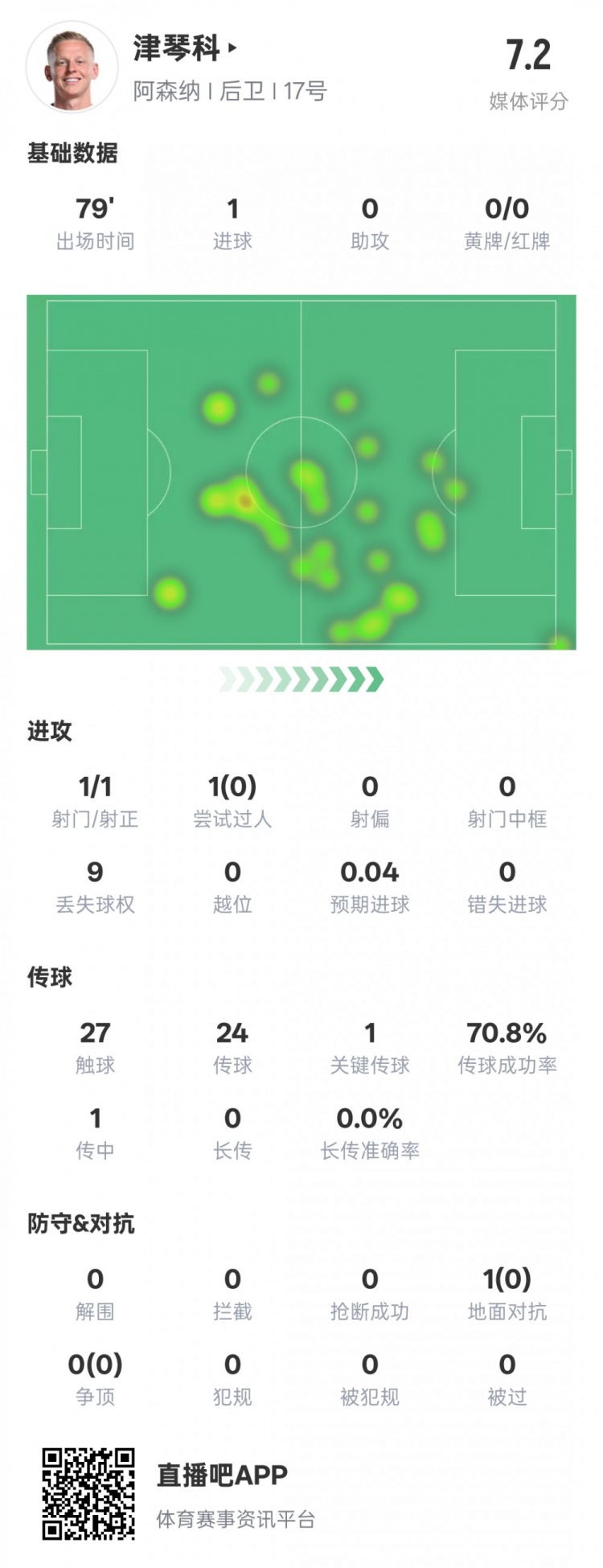  津琴科本場數(shù)據(jù)：1射正1進球1關(guān)鍵傳球，評分7.2