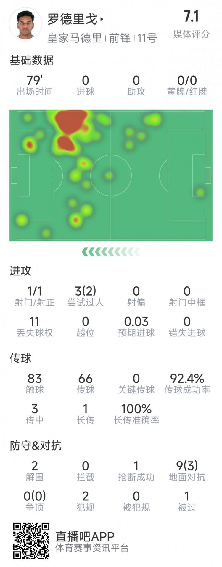  羅德里戈本場數(shù)據(jù)：1次射門，3次過人2次成功，2解圍，1搶斷