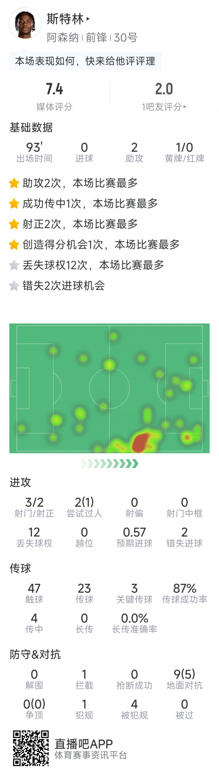  斯特林本場數(shù)據(jù)：2次助攻，3次關(guān)鍵傳球，3射2正，2次錯失良機(jī)