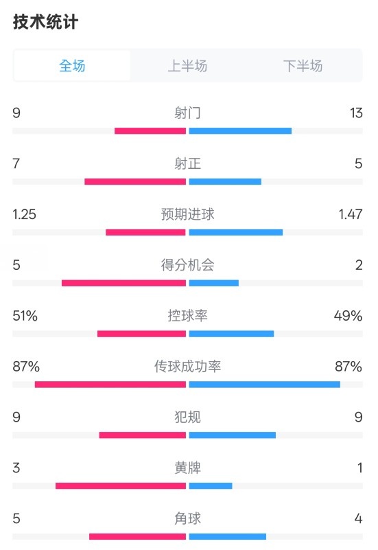  阿森納2-2埃因霍溫全場數(shù)據(jù)：射門9-13，射正7-5，控球率51%-49%