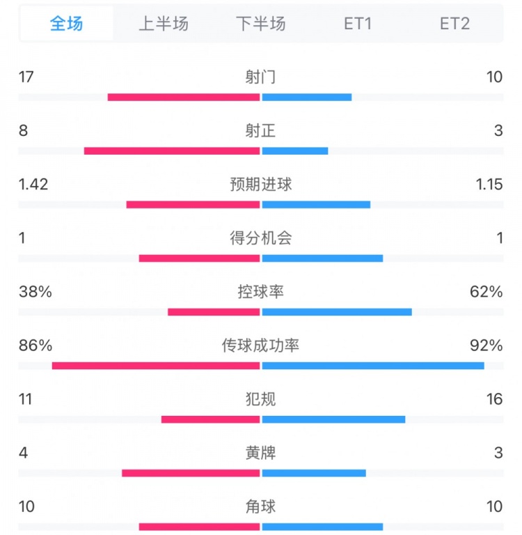  馬競1-0皇馬兩隊數(shù)據(jù)：射門17-10，射正8-3，控球率38%-62%