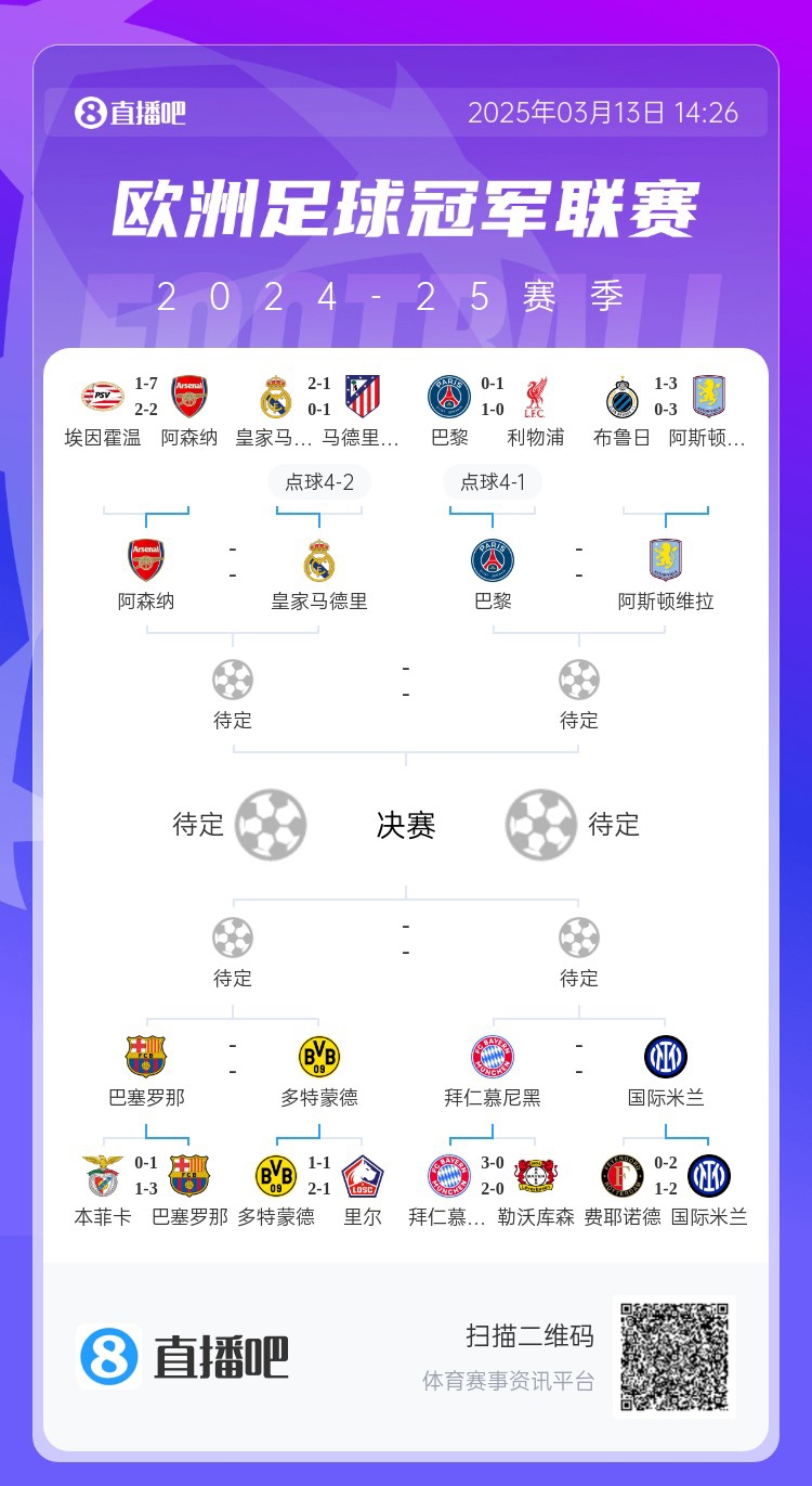  地獄通關(guān)難度！皇馬勝曼城、馬競后碰阿森納，半決賽大概率戰(zhàn)巴黎