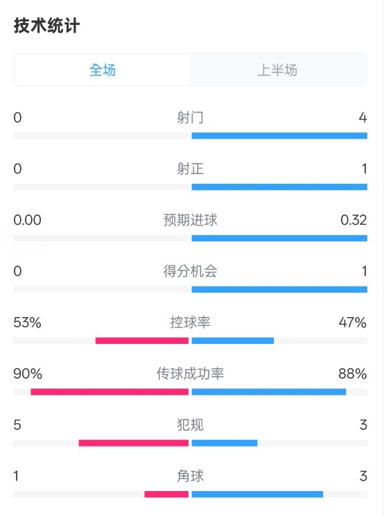  0射門！切爾西半場0-0哥本哈根數據：射門0-4，控球率53%-47%