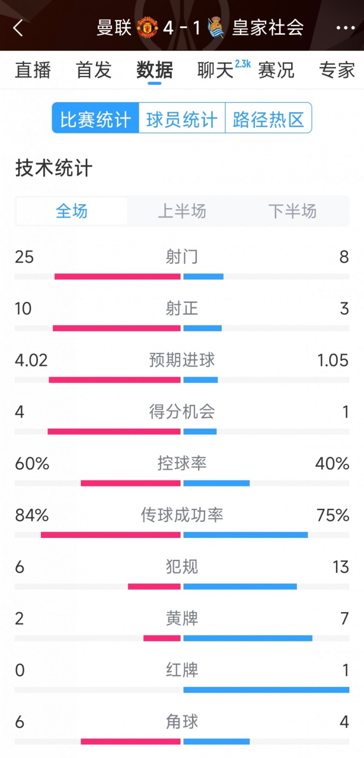  曼聯(lián)4-1皇家社會(huì)全場數(shù)據(jù)：射門25-8，射正10-3，得分機(jī)會(huì)4-1