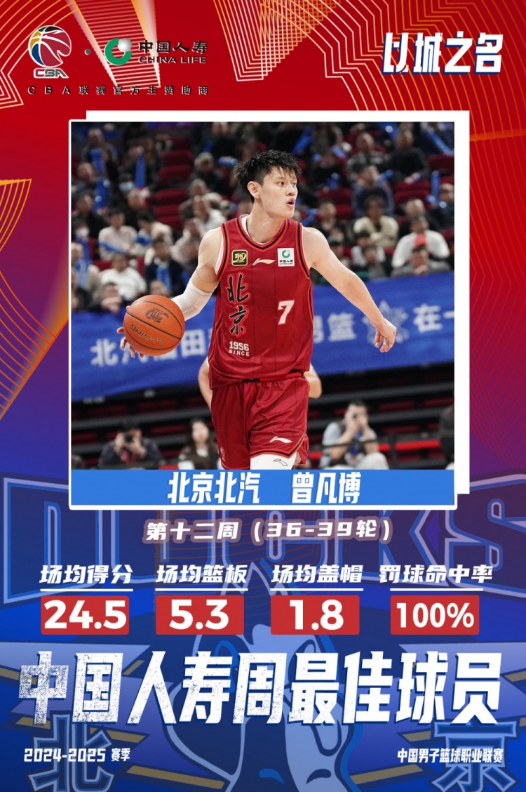  生涯首次！曾凡博當(dāng)選第十二周周最佳球員 場均轟24.5分5.3板