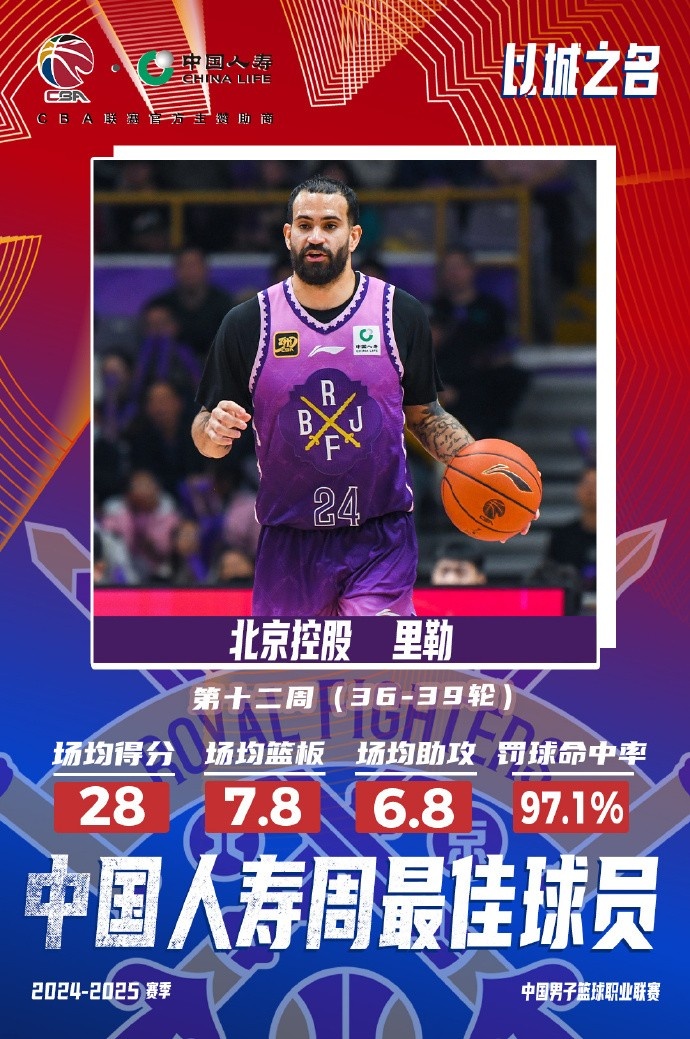  出戰(zhàn)4場場均28分7.8板6.8助！北控外援里勒當(dāng)選周最佳外援