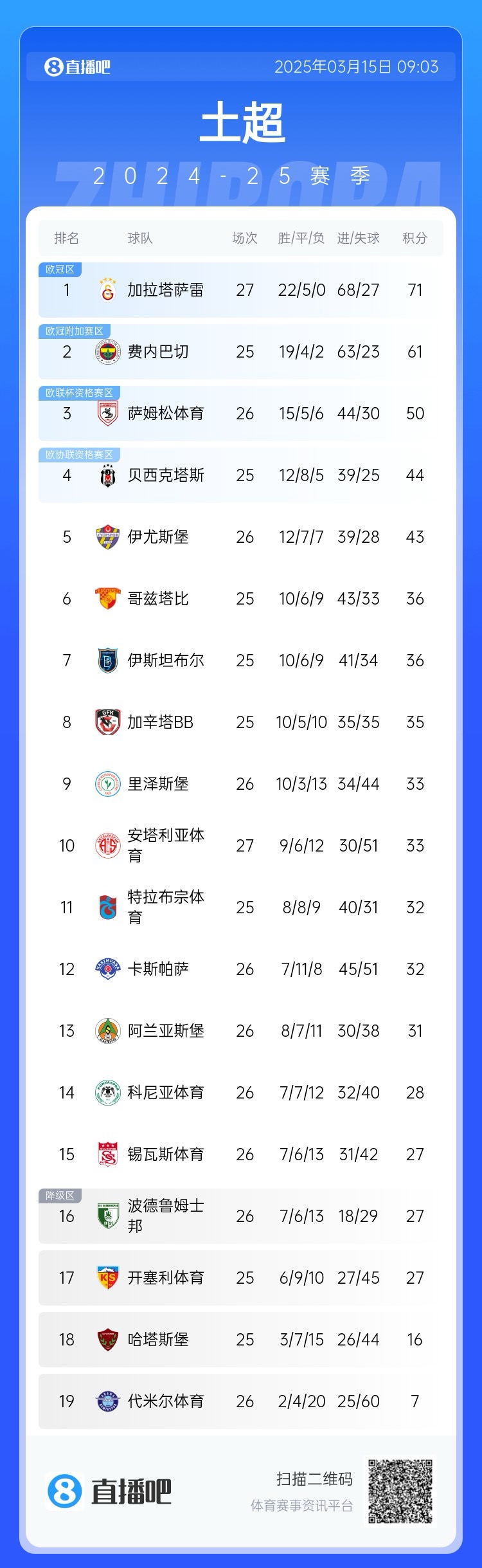  27輪不??！加拉塔薩雷繼續(xù)領(lǐng)跑土超，多賽兩輪領(lǐng)先費(fèi)內(nèi)巴切10分