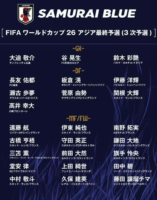  德轉(zhuǎn)：日本隊最新身價突破3億歐，25人世預(yù)賽名單合計3.05億歐元
