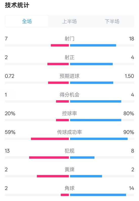 柏林聯(lián)合1-1拜仁數(shù)據(jù)：射門7-18，射正2-4，控球率20%-80%