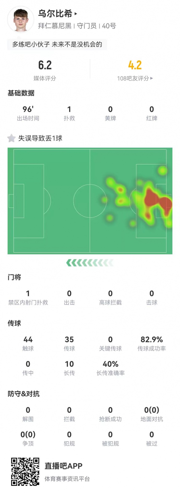  年輕的代價！烏爾比希本場1撲救+1失誤導致丟球，6.2分全隊最低