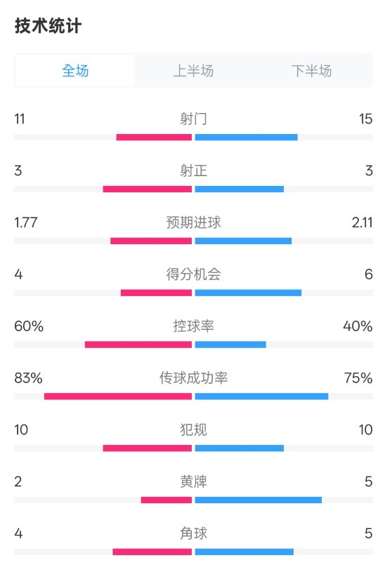  曼城2-2布萊頓數(shù)據(jù)：射門11-15，射正3-3，控球率60%-40%