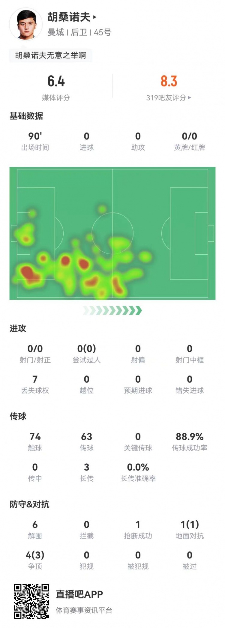  胡桑諾夫本場6解圍+1烏龍，5對(duì)抗4成功 獲評(píng)6.4分防線最低