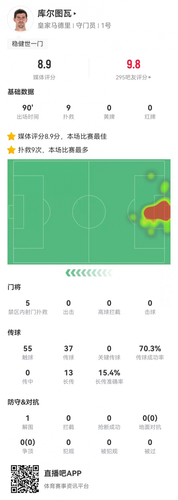  世一門！庫爾圖瓦本場9次撲救、預(yù)期撲出0.86球，獲評8.9分