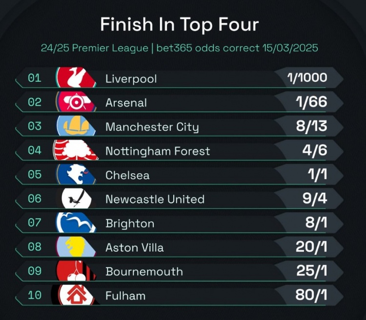  英超前四賠率：曼城8/13位列第3，森林、切爾西分列四五位