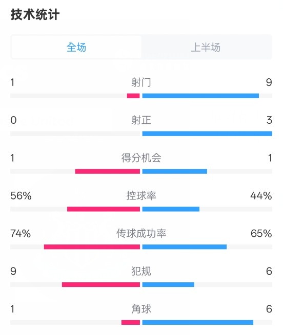  利物浦半場0-1紐卡數(shù)據(jù)：射門1-9，射正0-3，控球率56%-44%