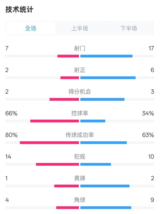  利物浦1-2紐卡全場數(shù)據(jù)：射門7-17，射正2-6，控球率66%-34%