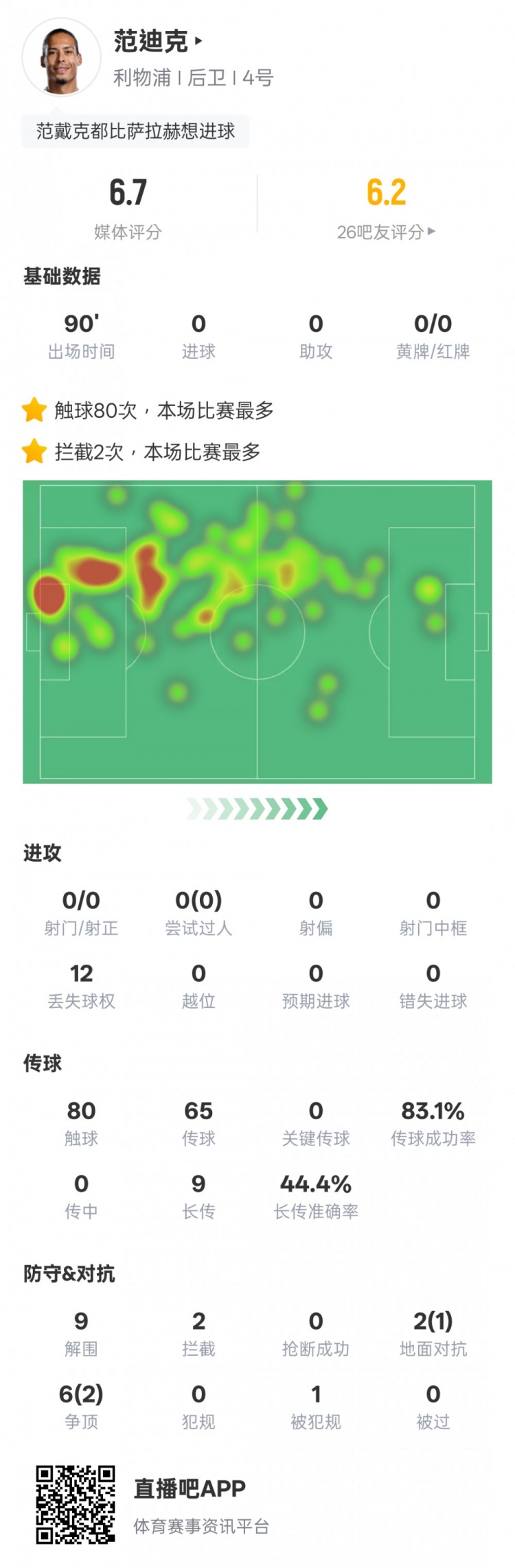  范迪克本場比賽數(shù)據(jù)：9解圍2攔截&6次爭頂2次成功，評分6.7