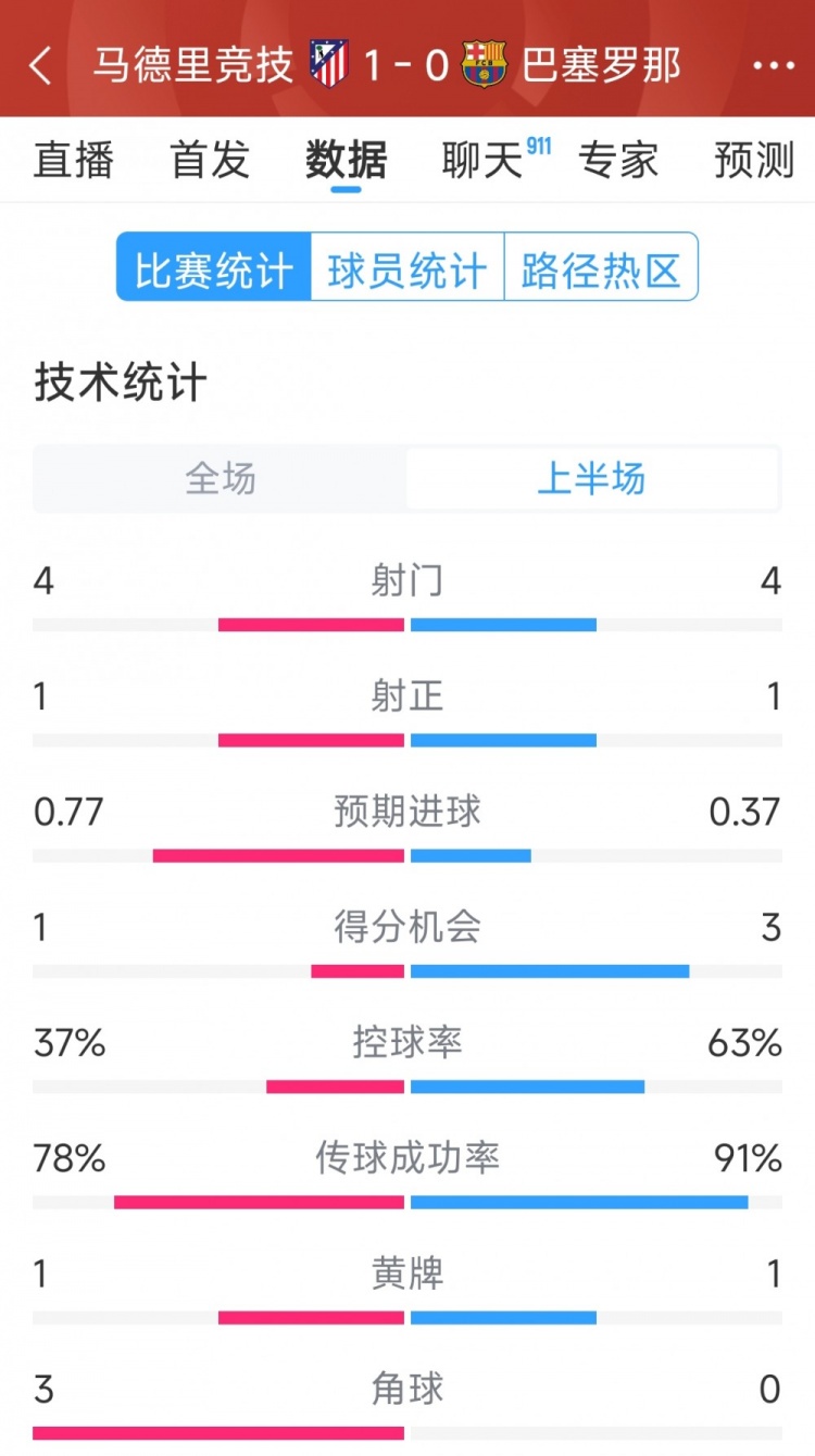  馬競vs巴薩半場數(shù)據(jù)：射門4-4，射正1-1，得分機會1-3
