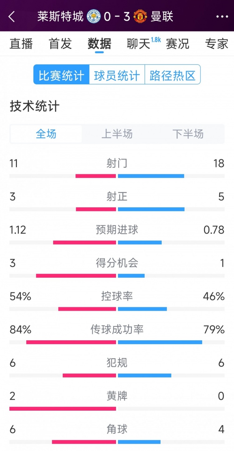  曼聯(lián)3-0萊斯特城全場數(shù)據(jù)：射門18-11，射正5-3，得分機會1-3