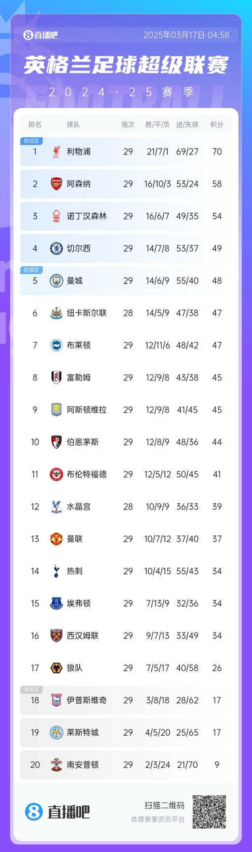  英超積分榜：曼聯(lián)完勝升至13，萊斯特城倒數(shù)第二落后保級區(qū)9分！