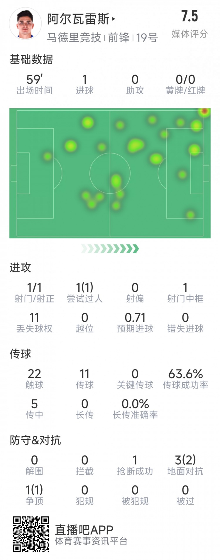  阿爾瓦雷斯本場(chǎng)數(shù)據(jù)：1次射門即破門，4次對(duì)抗3次成功，1次搶斷