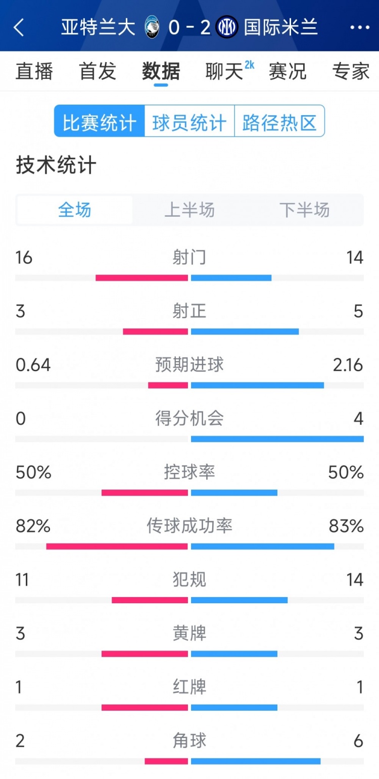 國(guó)米2-0亞特蘭大全場(chǎng)數(shù)據(jù)：射門(mén)14-16，射正5-3，得分機(jī)會(huì)4-0