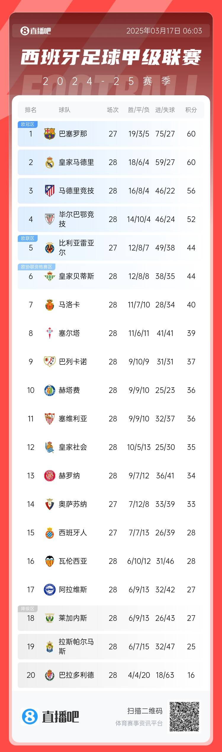  西甲積分榜：巴薩聯(lián)賽7連勝&少賽同分領(lǐng)跑，馬競落后榜首4分