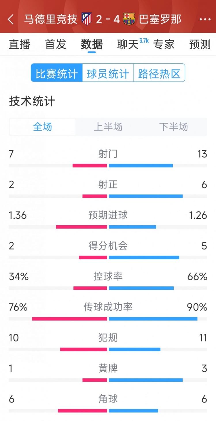  巴薩4-2馬競?cè)珗鰯?shù)據(jù)：射門13-7，射正6-2，得分機(jī)會5-2