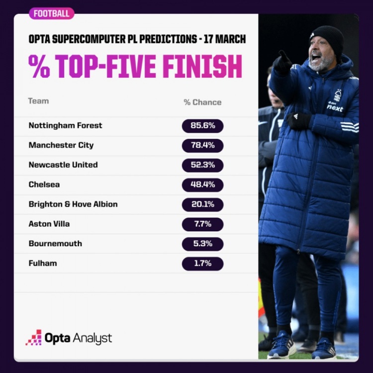  OPTA預(yù)測(cè)英超爭(zhēng)五概率：森林85.6%領(lǐng)跑，曼城紐卡藍(lán)軍次之