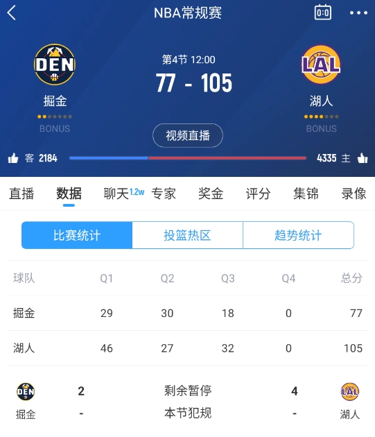  范德彪籃下補籃命中！湖人三節(jié)結(jié)束領(lǐng)先28分 本場最大領(lǐng)先！