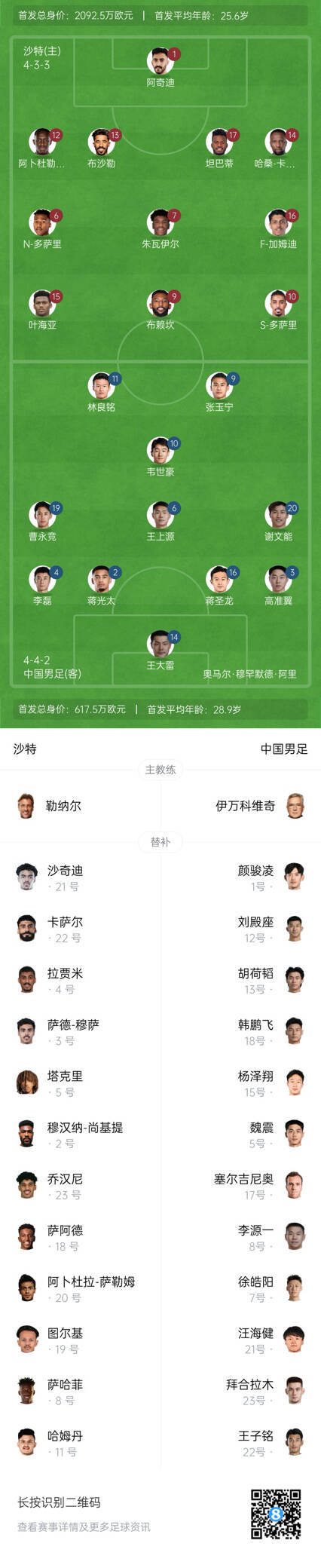  國足vs沙特首發(fā)身價(jià)對(duì)比：國足共617.5萬歐，沙特隊(duì)2092萬歐