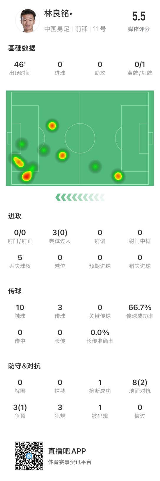  魯莽染紅！林良銘數(shù)據(jù)：3次過人0成功，3次傳球2次成功
