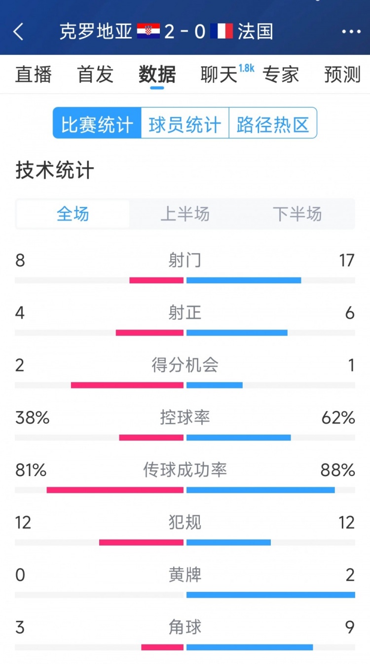  效率差距，法國0-2克羅地亞全場數(shù)據(jù)：射門17-8，射正6-4