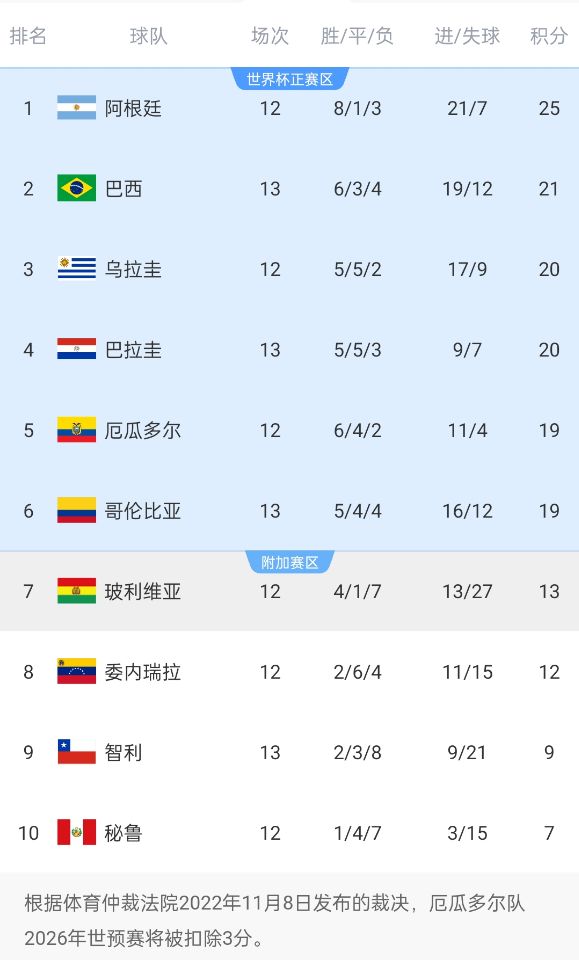  競爭激烈！南美世預賽積分榜第二和第六僅差2分，阿根廷4分領(lǐng)跑
