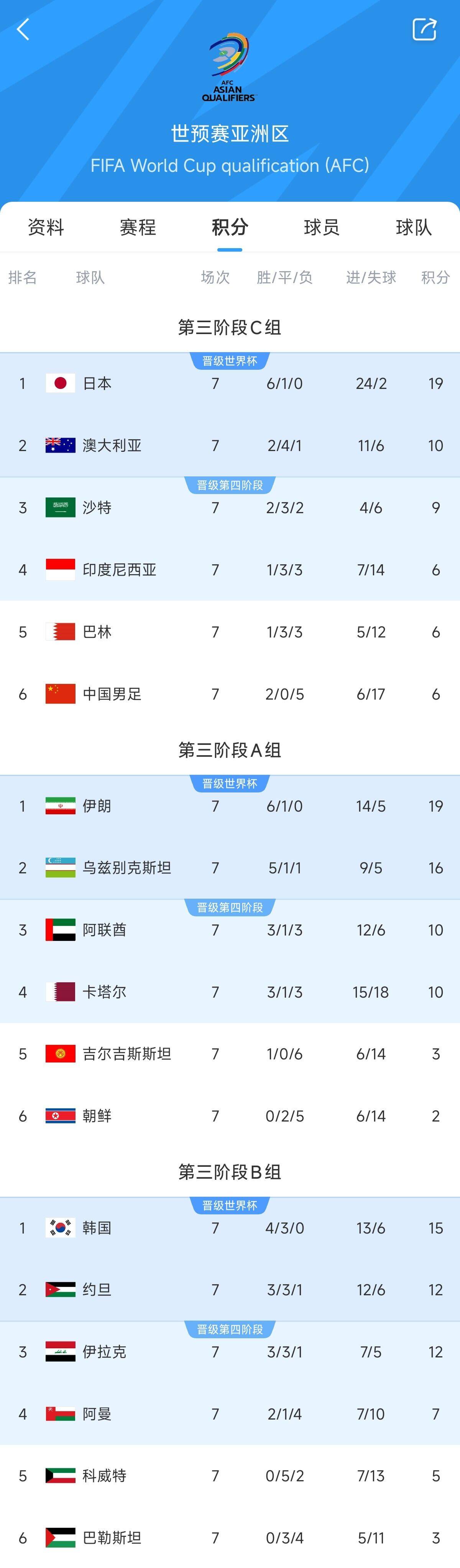 兩大巨無(wú)霸！日本&伊朗均6勝1平，前者已直通后者領(lǐng)先第三9分
