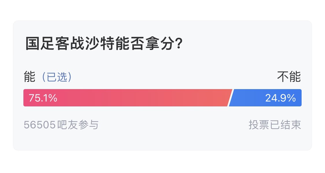  吧友們失望了！56505人參與，75.1%吧友認(rèn)為國足能拿分