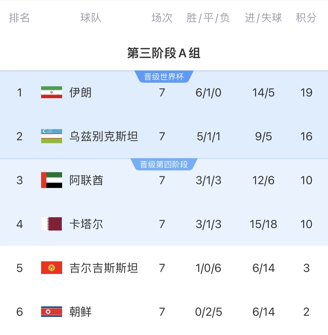  16分小組第二！烏茲別克斯坦有望首進(jìn)世界杯，胡桑諾夫身價(jià)3500萬(wàn)