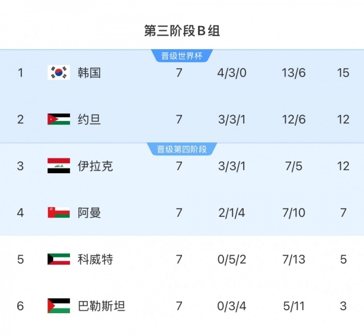  擴(kuò)軍的福利！B組2/3名約旦&伊拉克合計(jì)只進(jìn)過(guò)1次世界杯，直通2選1