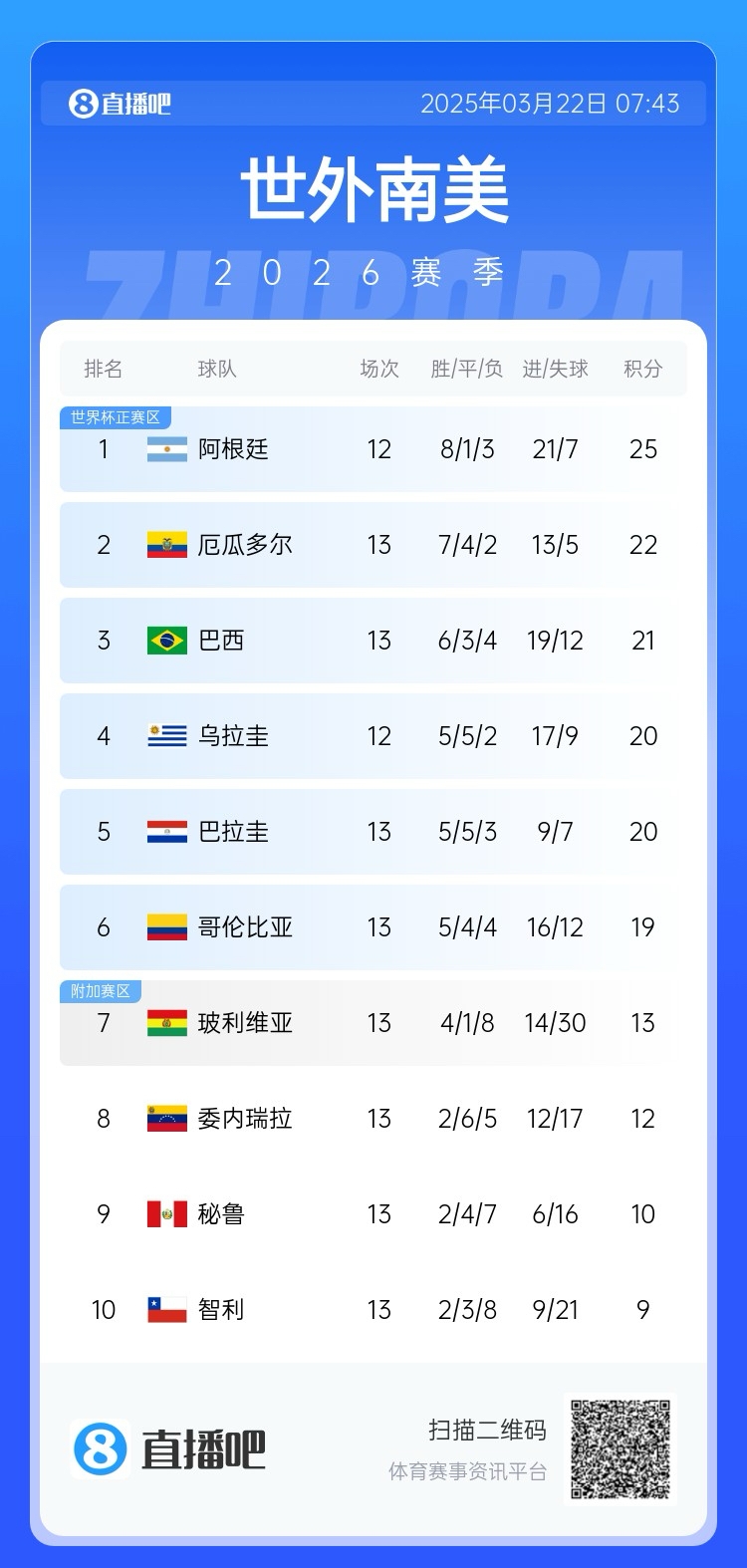  強(qiáng)！厄瓜多爾開局被扣3分，目前3連勝6場不敗，超巴西暫排第二