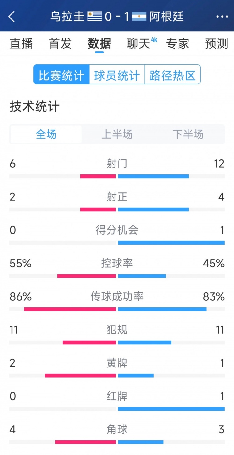  阿根廷1-0烏拉圭全場(chǎng)數(shù)據(jù)：射門12-6，射正4-2，得分機(jī)會(huì)1-0