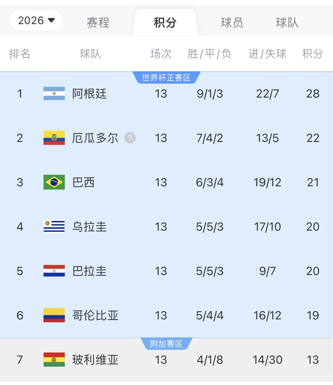  即將出線！阿根廷戰(zhàn)巴西，不敗直通美加墨世界杯，輸了也有機會