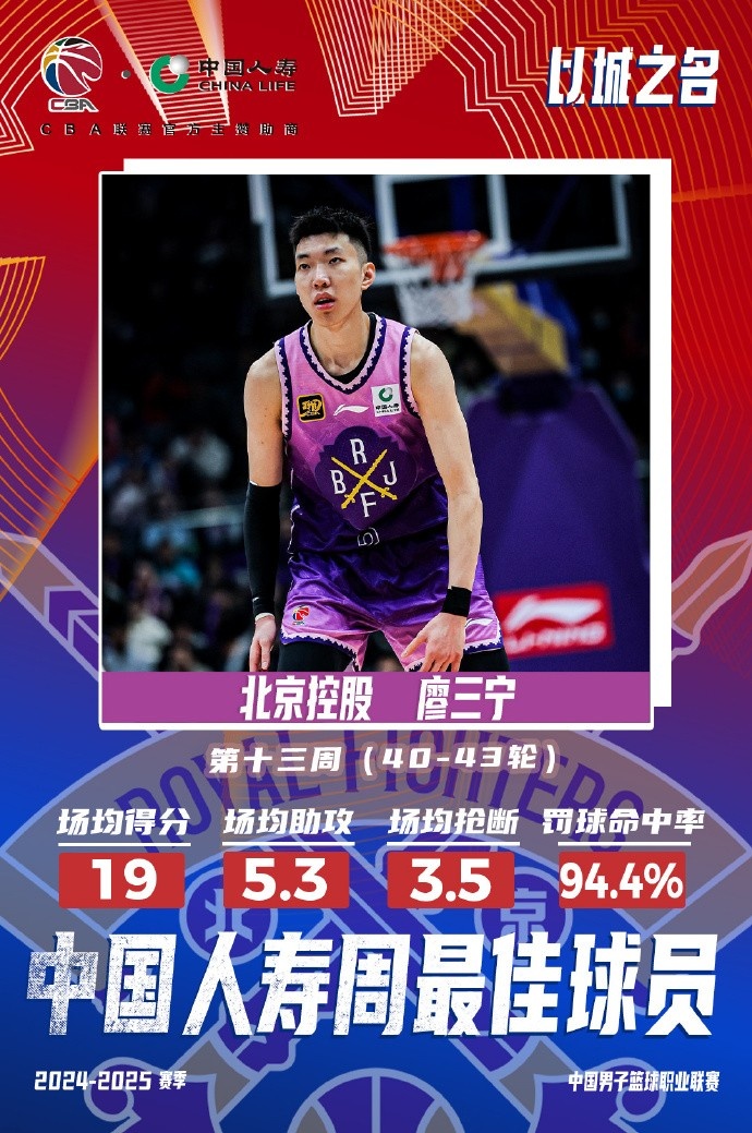  場均19分5.3板5.3助3.5斷1帽！廖三寧當選第十三周周最佳球員