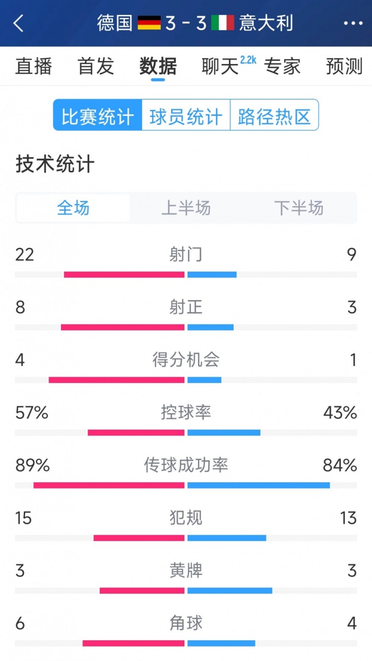  進(jìn)球大戰(zhàn)！德國(guó)3-3意大利全場(chǎng)數(shù)據(jù)：射門22-9，射正8-3