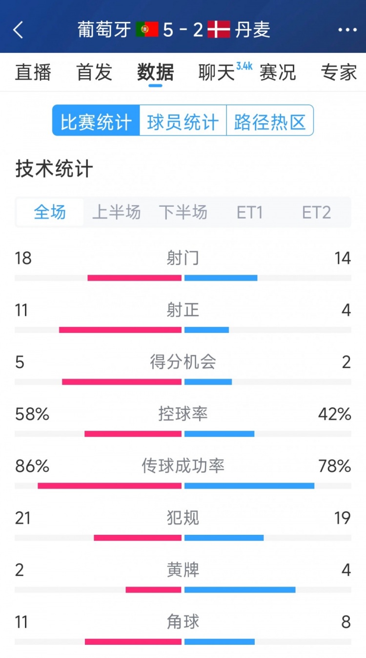  葡萄牙5-2丹麥120分鐘數(shù)據(jù)：射門18-14，射正11-4