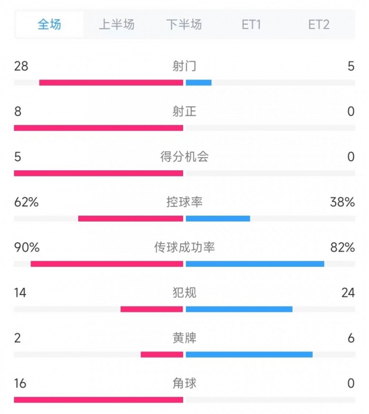  法國vs克羅地亞數(shù)據(jù)：射門28比5、射正8比0、角球16比0