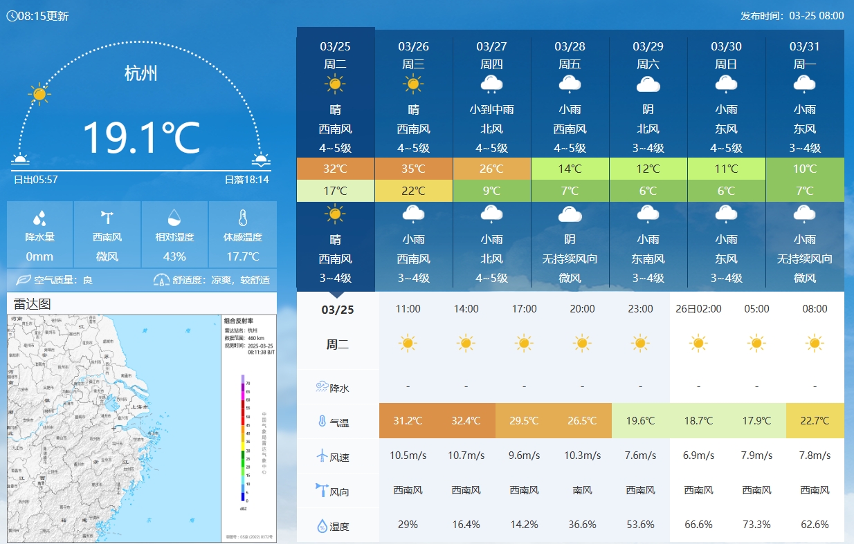  坐鎮(zhèn)杭州戰(zhàn)澳洲！杭州今日氣溫17-32℃，國足比賽時26.5℃左右